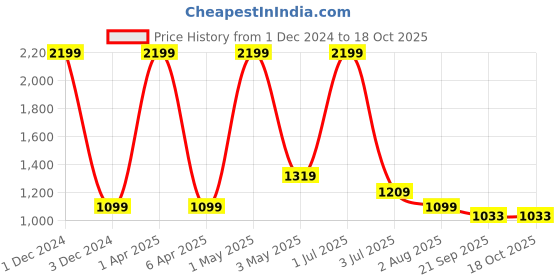 myntra.com Basics Men Skinny Fit Cotton Trousers basics Price History Graph from 1 Dec 2024 to 18 Oct 2025