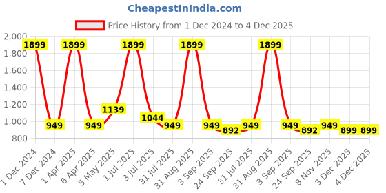 myntra.com Basics Men Skinny Fit Cotton Trousers basics Price History Graph from 1 Dec 2024 to 3 Dec 2025