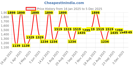 myntra.com Basics Men Skinny Fit Low-Rise Chinos Trousers basics Price History Graph from 16 Jan 2025 to 5 Dec 2025