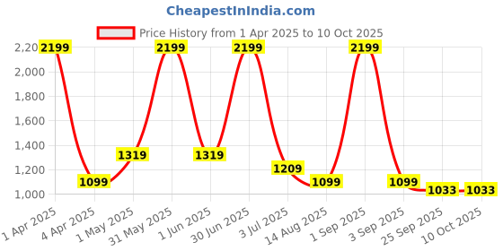 myntra.com Basics Men Skinny Fit Low-Rise Cotton Regular Trousers basics Price History Graph from 1 Apr 2025 to 9 Oct 2025