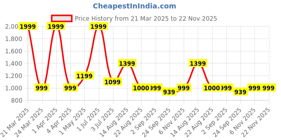 myntra.com Basics Men Skinny Fit Low-Rise Cotton Trousers basics Price History Graph from 21 Mar 2025 to 22 Nov 2025