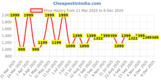 myntra.com Basics Men Skinny Fit Low-Rise Cotton Trousers basics Price History Graph from 21 Mar 2025 to 6 Dec 2025