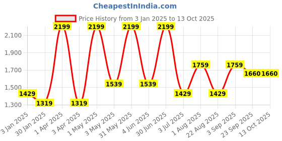 myntra.com Basics Men Skinny Fit Low-Rise Formal Trouser basics Price History Graph from 3 Jan 2025 to 13 Oct 2025