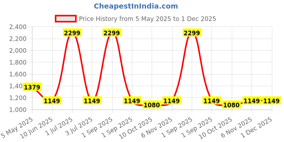 myntra.com Basics Men Skinny Fit Low-Rise Heavy Fade Stretchable Cotton Jeans basics Price History Graph from 5 May 2025 to 30 Nov 2025