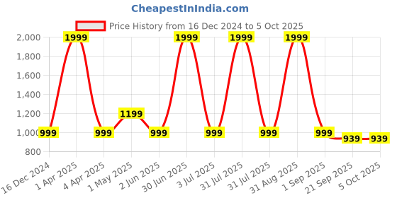 myntra.com Basics Men Skinny Fit Low-Rise Regular Trousers 28 basics Price History Graph from 16 Dec 2024 to 4 Oct 2025
