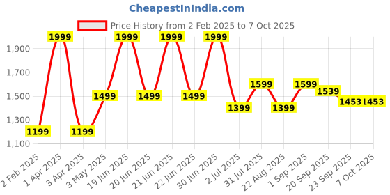 myntra.com Basics Men Skinny Fit Low-Rise Trousers basics Price History Graph from 2 Feb 2025 to 4 Oct 2025