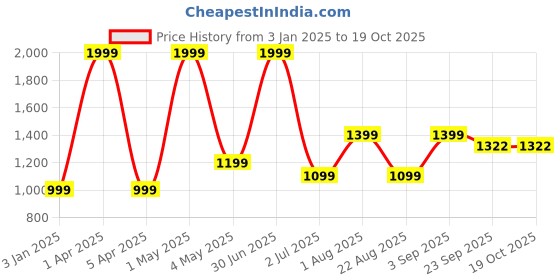 myntra.com Basics Men Skinny Fit Low-Rise Trousers basics Price History Graph from 3 Jan 2025 to 17 Oct 2025