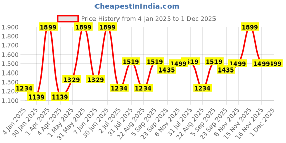 myntra.com Basics Men Skinny Fit Low-Rise Trousers basics Price History Graph from 4 Jan 2025 to 1 Dec 2025