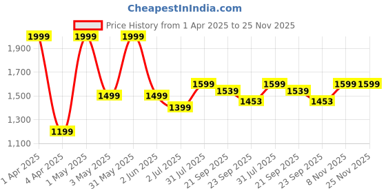 myntra.com Basics Men Skinny Fit Low-Rise Trousers basics Price History Graph from 1 Apr 2025 to 25 Nov 2025