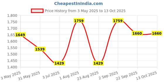 myntra.com Basics Men Skinny Fit Low-Rise Trousers basics Price History Graph from 3 May 2025 to 13 Oct 2025