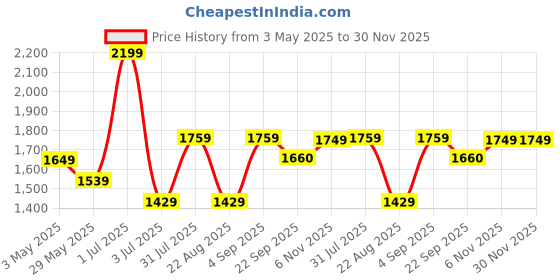 myntra.com Basics Men Skinny Fit Low-Rise Trousers basics Price History Graph from 3 May 2025 to 30 Nov 2025