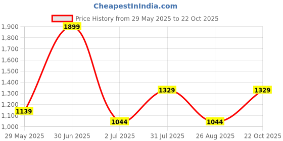 myntra.com Basics Men Skinny Fit Mid-Rise Plain Cotton Trousers basics Price History Graph from 29 May 2025 to 22 Oct 2025