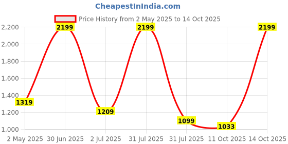 myntra.com Basics Men Skinny Fit Trousers basics Price History Graph from 2 May 2025 to 14 Oct 2025