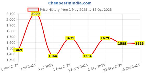 myntra.com Basics Men Skinny Fit Trousers basics Price History Graph from 1 May 2025 to 15 Oct 2025