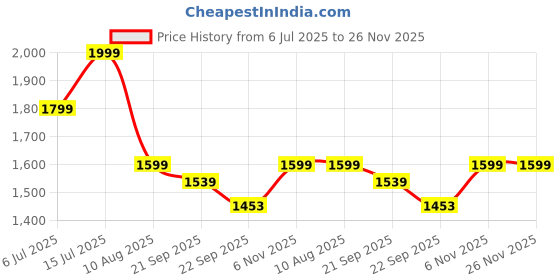 myntra.com Basics Men Skinny Fit Trousers basics Price History Graph from 6 Jul 2025 to 25 Nov 2025