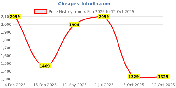myntra.com Basics Men Slim Fit Abstract Printed Casual Shirt basics Price History Graph from 4 Feb 2025 to 10 Oct 2025