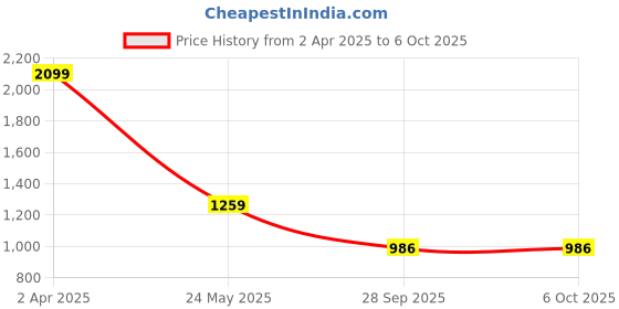 myntra.com Basics Men Slim Fit Abstract Printed Cotton Casual Shirt basics Price History Graph from 2 Apr 2025 to 6 Oct 2025
