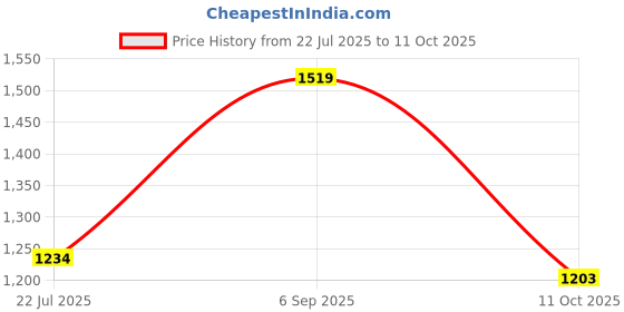 myntra.com Basics Men Slim Fit Abstract Printed Cotton Casual Shirt basics Price History Graph from 22 Jul 2025 to 11 Oct 2025
