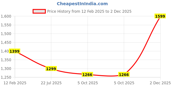 myntra.com Basics Men Slim Fit Buffalo Checked Cotton Casual Shirt basics Price History Graph from 12 Feb 2025 to 2 Dec 2025