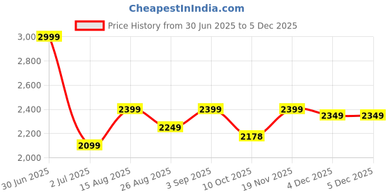 myntra.com Basics Men Slim Fit Cargo Trousers basics Price History Graph from 30 Jun 2025 to 5 Dec 2025