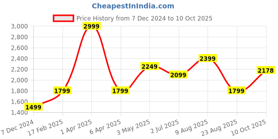 myntra.com Basics Men Slim Fit Cargos Trousers basics Price History Graph from 7 Dec 2024 to 10 Oct 2025