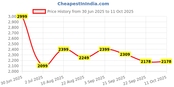 myntra.com Basics Men Slim Fit Cargos Trousers basics Price History Graph from 30 Jun 2025 to 10 Oct 2025