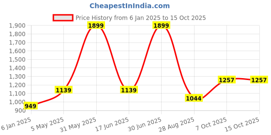 myntra.com Basics Men Slim Fit Checked Casual Shirt basics Price History Graph from 6 Jan 2025 to 15 Oct 2025