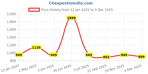myntra.com Basics Men Slim Fit Checked Casual Shirt basics Price History Graph from 12 Jan 2025 to 3 Dec 2025