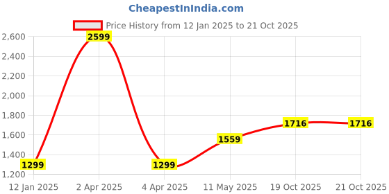 myntra.com Basics Men Slim Fit Checked Casual Shirt basics Price History Graph from 12 Jan 2025 to 20 Oct 2025