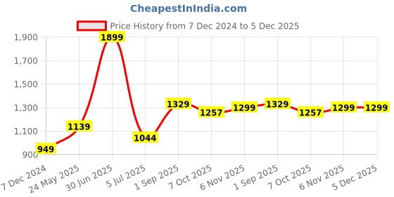 myntra.com Basics Men Slim Fit Checked Cotton Casual Shirt basics Price History Graph from 7 Dec 2024 to 5 Dec 2025
