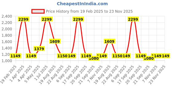myntra.com Basics Men Slim Fit Checked Cotton Denim Chinos Trouser basics Price History Graph from 19 Feb 2025 to 23 Nov 2025