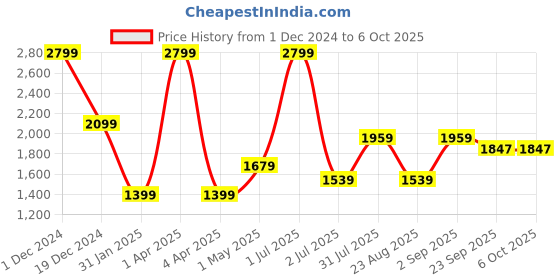 myntra.com Basics Men Slim Fit Checked Stretched Trouser basics Price History Graph from 1 Dec 2024 to 5 Oct 2025