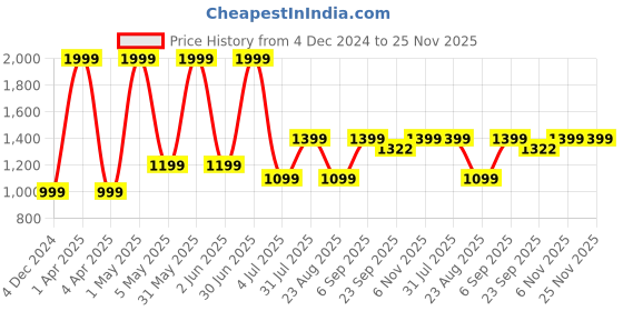 myntra.com Basics Men Slim Fit Chinos Cotton Denim Trouser basics Price History Graph from 4 Dec 2024 to 25 Nov 2025