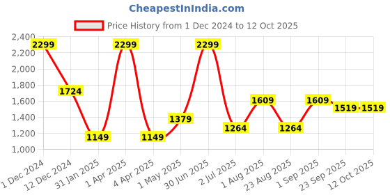 myntra.com Basics Men Slim Fit Chinos Trousers basics Price History Graph from 1 Dec 2024 to 12 Oct 2025