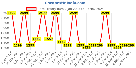 myntra.com Basics Men Slim Fit Chinos Trousers basics Price History Graph from 2 Jan 2025 to 19 Nov 2025