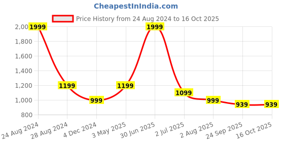myntra.com Basics Men Slim Fit Cotton Chinos Trousers basics Price History Graph from 24 Aug 2024 to 16 Oct 2025