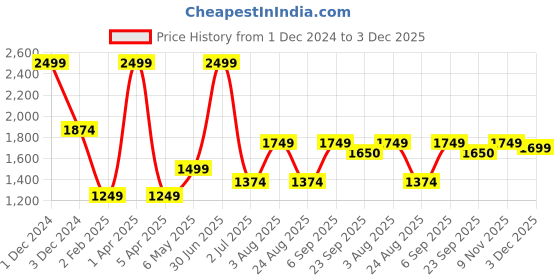 myntra.com Basics Men Slim Fit Cotton Chinos Trousers basics Price History Graph from 1 Dec 2024 to 3 Dec 2025