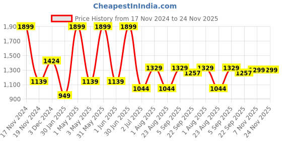 myntra.com Basics Men Slim Fit Cotton Denim Chinos Trouser basics Price History Graph from 17 Nov 2024 to 23 Nov 2025
