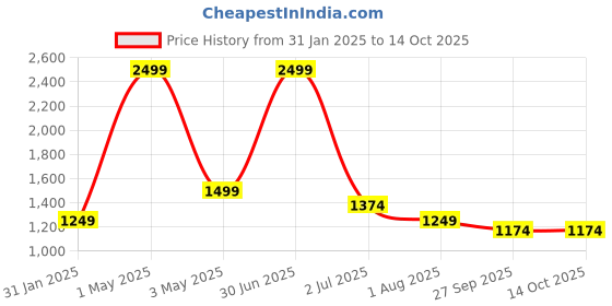 myntra.com Basics Men Slim Fit Cotton Denim Trouser basics Price History Graph from 31 Jan 2025 to 14 Oct 2025