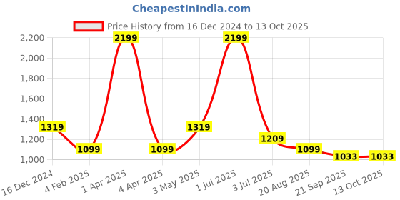 myntra.com Basics Men Slim Fit Cotton Denim Trouser basics Price History Graph from 16 Dec 2024 to 12 Oct 2025