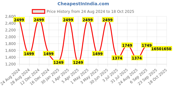 myntra.com Basics Men Slim Fit Cotton Mid-Rise Regular Trousers basics Price History Graph from 24 Aug 2024 to 18 Oct 2025