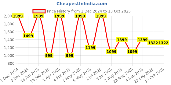 myntra.com Basics Men Slim Fit Cotton Regular Trousers basics Price History Graph from 1 Dec 2024 to 13 Oct 2025