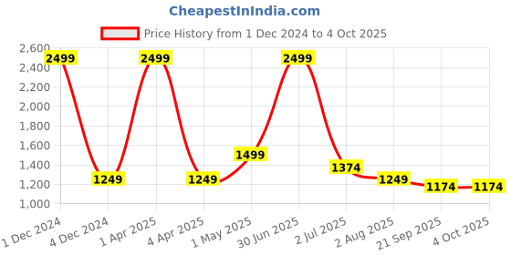 myntra.com Basics Men Slim Fit Cotton Stretch Trouser basics Price History Graph from 1 Dec 2024 to 4 Oct 2025