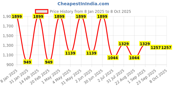 myntra.com Basics Men Slim Fit Cotton Stretched Chinos Trouser basics Price History Graph from 8 Jan 2025 to 7 Oct 2025