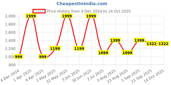 myntra.com Basics Men Slim Fit Cotton Stretched Chinos Trouser basics Price History Graph from 4 Dec 2024 to 14 Oct 2025