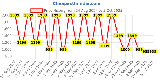 myntra.com Basics Men Slim Fit Cotton Stretched Chinos Trouser basics Price History Graph from 24 Aug 2024 to 4 Oct 2025