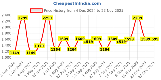 myntra.com Basics Men Slim Fit Cotton Stretched Chinos Trouser basics Price History Graph from 4 Dec 2024 to 22 Nov 2025