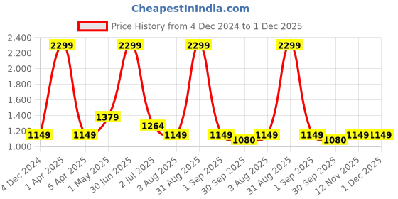 myntra.com Basics Men Slim Fit Cotton Stretched Chinos Trouser basics Price History Graph from 4 Dec 2024 to 30 Nov 2025