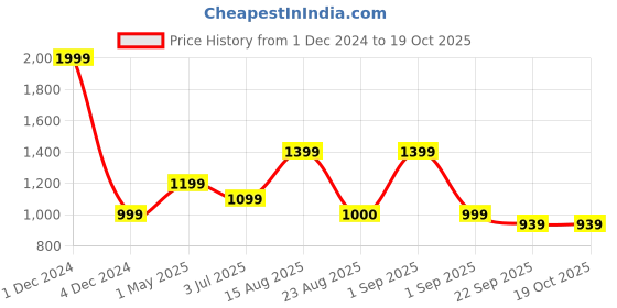 myntra.com Basics Men Slim Fit Denim Cotton Trouser basics Price History Graph from 1 Dec 2024 to 17 Oct 2025