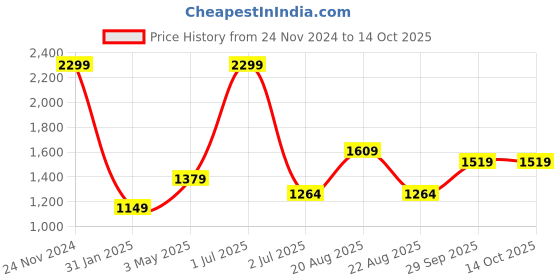 myntra.com Basics Men Slim Fit Denim Cotton Trouser basics Price History Graph from 24 Nov 2024 to 14 Oct 2025
